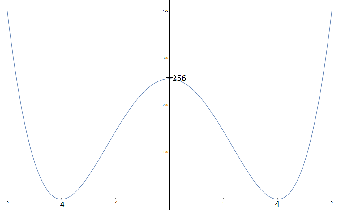 Wykres funkcji f(x)=(x^2-16)^2